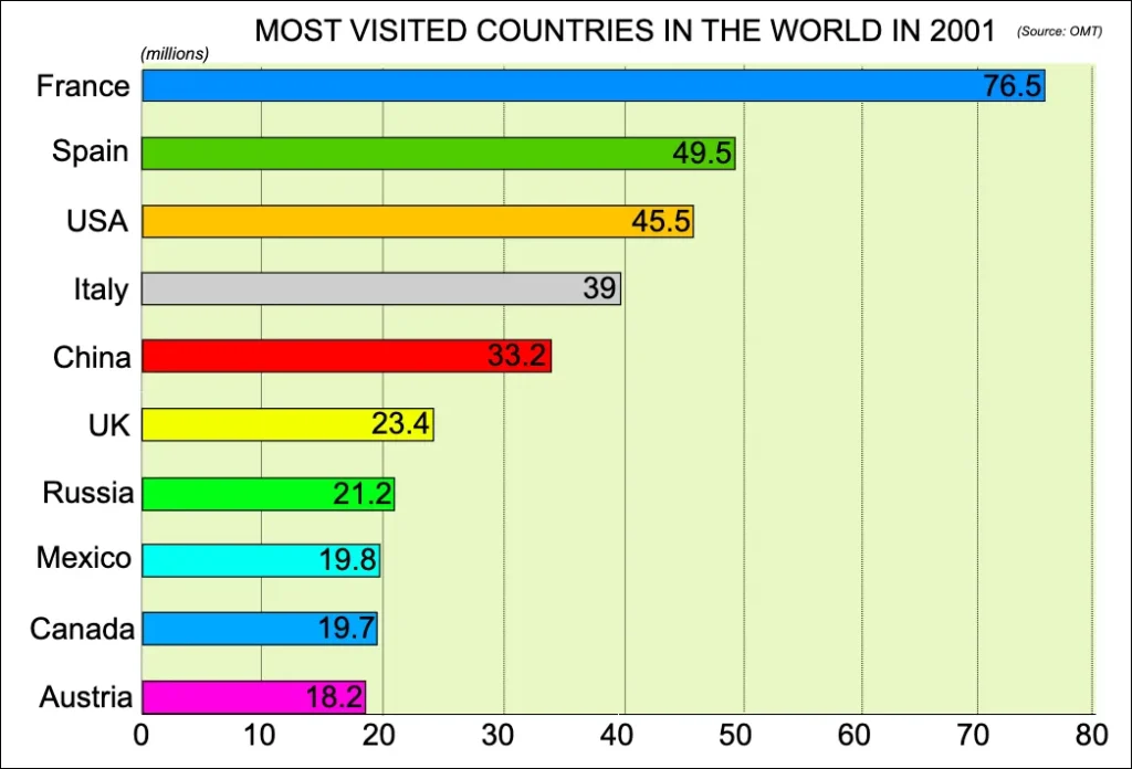 most visited countries in the world