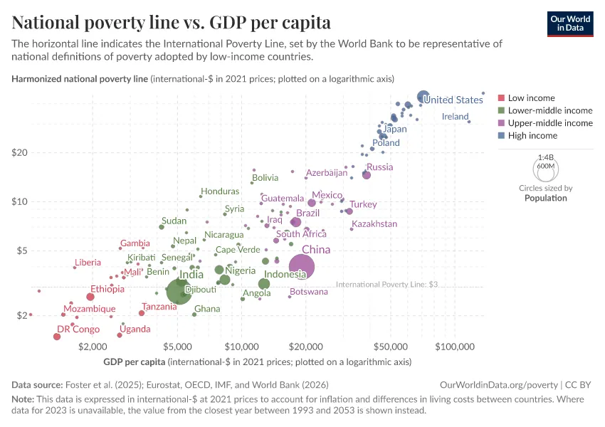 poorest countries in the world